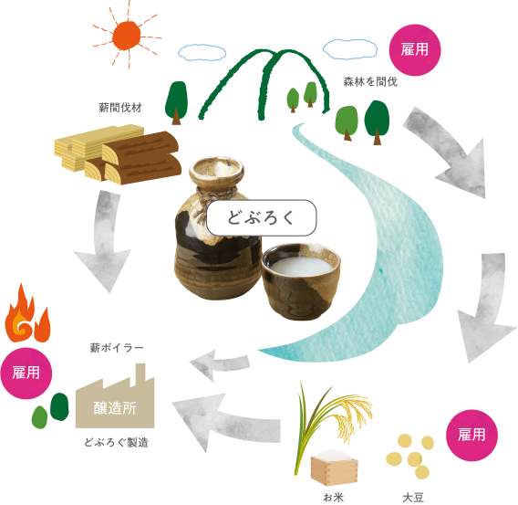 循環型醸造事業サイクルマップ